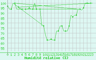 Courbe de l'humidit relative pour Pisa / S. Giusto