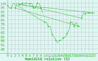Courbe de l'humidit relative pour Olbia / Costa Smeralda