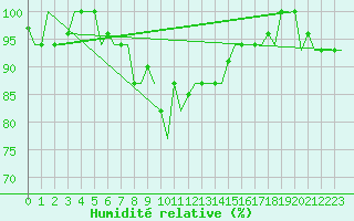 Courbe de l'humidit relative pour Kharkiv