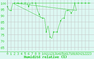 Courbe de l'humidit relative pour Ronchi Dei Legionari
