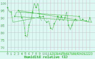 Courbe de l'humidit relative pour Alta Lufthavn
