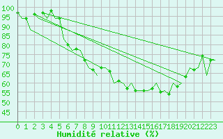 Courbe de l'humidit relative pour Zurich-Kloten
