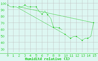 Courbe de l'humidit relative pour Groznyj