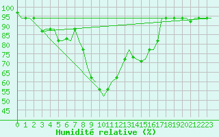 Courbe de l'humidit relative pour Brindisi