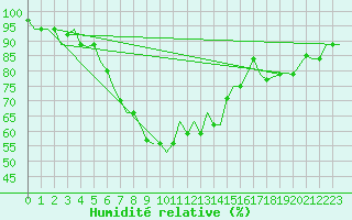Courbe de l'humidit relative pour Aktion Airport