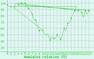 Courbe de l'humidit relative pour Vilnius