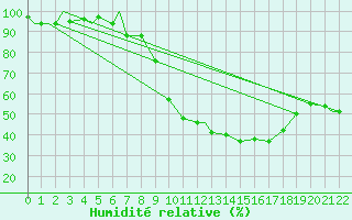 Courbe de l'humidit relative pour Spangdahlem
