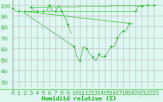 Courbe de l'humidit relative pour Nouasseur