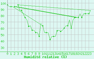 Courbe de l'humidit relative pour Minsk
