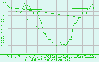 Courbe de l'humidit relative pour Milan (It)