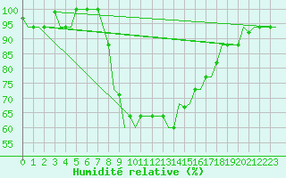 Courbe de l'humidit relative pour Dar-El-Beida