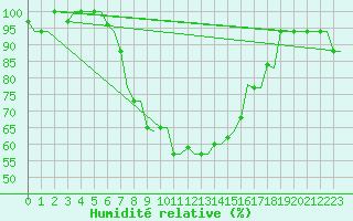 Courbe de l'humidit relative pour Souda Airport