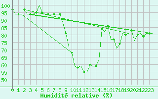 Courbe de l'humidit relative pour Erfurt-Bindersleben