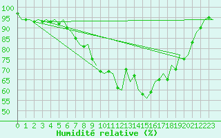 Courbe de l'humidit relative pour Luxembourg (Lux)