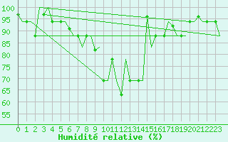 Courbe de l'humidit relative pour Minsk