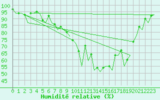 Courbe de l'humidit relative pour Farnborough