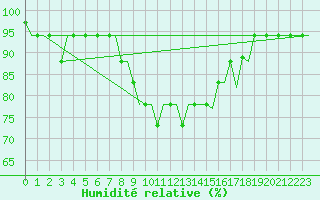 Courbe de l'humidit relative pour Annaba