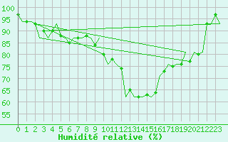 Courbe de l'humidit relative pour Muenster / Osnabrueck