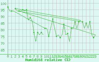 Courbe de l'humidit relative pour Stornoway