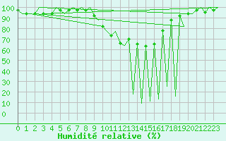 Courbe de l'humidit relative pour Reus (Esp)