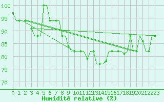 Courbe de l'humidit relative pour Bologna / Borgo Panigale