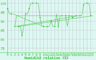 Courbe de l'humidit relative pour Ronchi Dei Legionari