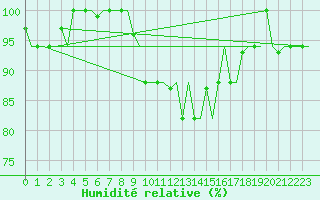 Courbe de l'humidit relative pour Bologna / Borgo Panigale