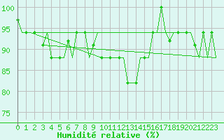 Courbe de l'humidit relative pour Trabzon