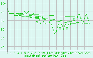 Courbe de l'humidit relative pour Cranwell