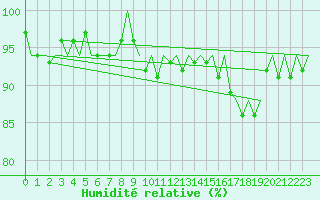 Courbe de l'humidit relative pour Platform P11-b Sea
