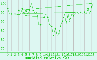 Courbe de l'humidit relative pour Bilbao (Esp)