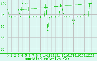Courbe de l'humidit relative pour Ronchi Dei Legionari