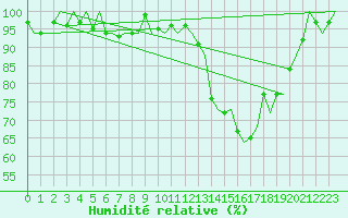 Courbe de l'humidit relative pour Groningen Airport Eelde