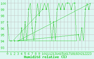 Courbe de l'humidit relative pour Platform J6-a Sea