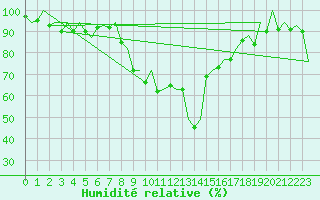 Courbe de l'humidit relative pour Reus (Esp)