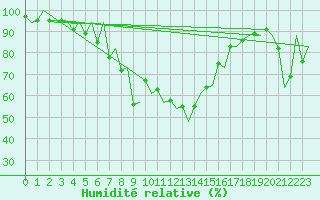 Courbe de l'humidit relative pour Alicante / El Altet