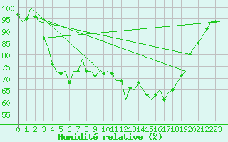 Courbe de l'humidit relative pour Woensdrecht