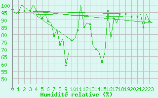 Courbe de l'humidit relative pour Lugano (Sw)