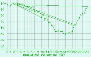 Courbe de l'humidit relative pour Burgos (Esp)