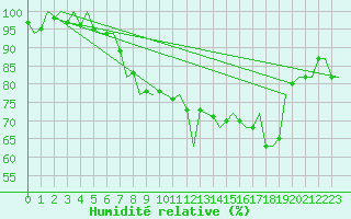Courbe de l'humidit relative pour De Kooy
