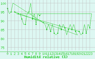 Courbe de l'humidit relative pour Belfast / Aldergrove Airport