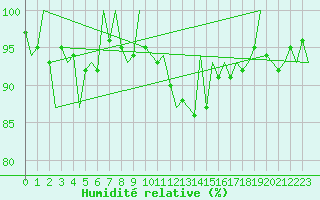 Courbe de l'humidit relative pour Dublin (Ir)