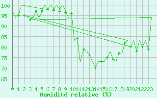 Courbe de l'humidit relative pour Bilbao (Esp)