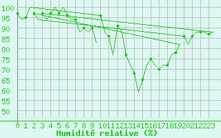 Courbe de l'humidit relative pour Bremen