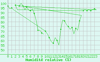 Courbe de l'humidit relative pour Hannover