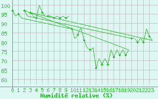 Courbe de l'humidit relative pour Aberdeen (UK)