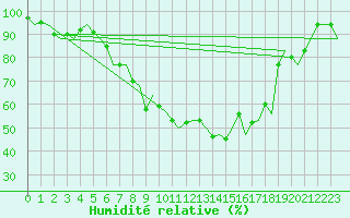 Courbe de l'humidit relative pour Augsburg