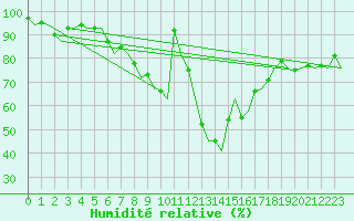 Courbe de l'humidit relative pour Hannover