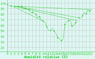 Courbe de l'humidit relative pour Innsbruck-Flughafen