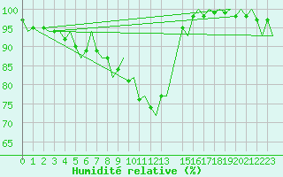 Courbe de l'humidit relative pour Gluecksburg / Meierwik